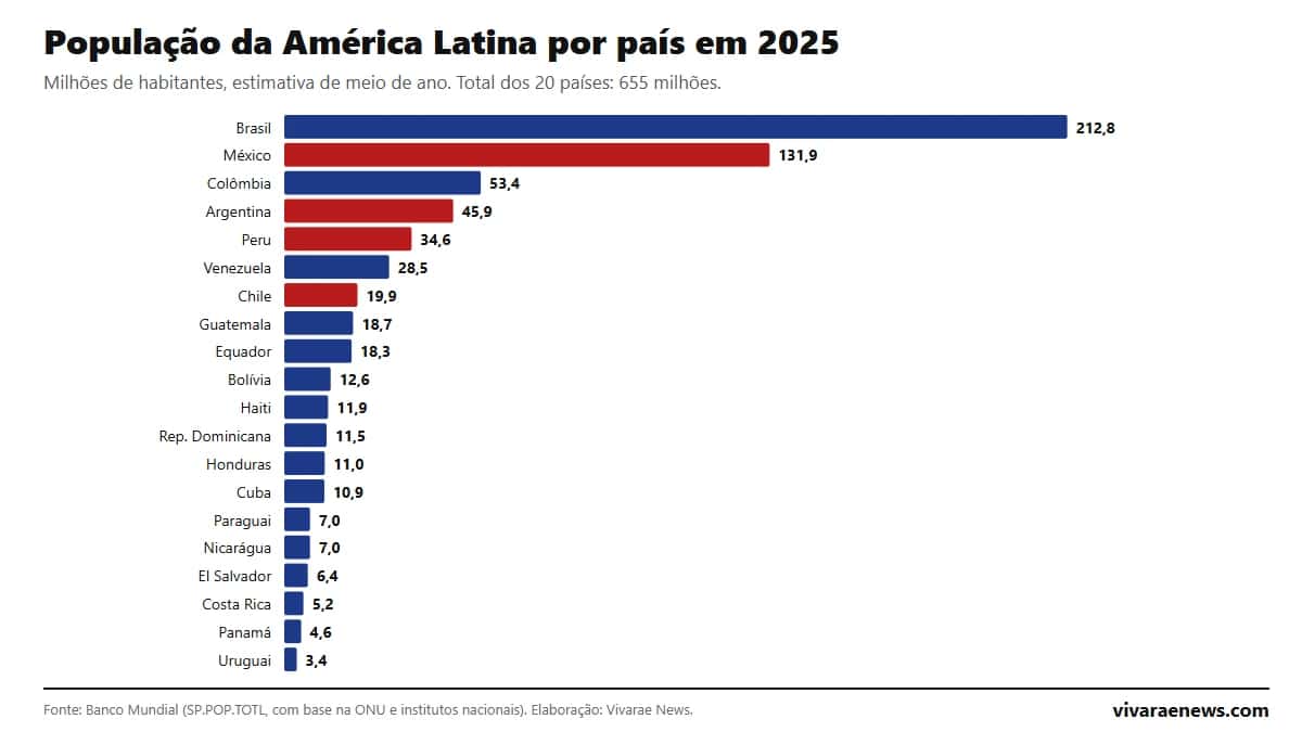 População da América Latina 2025: ranking por país, crescimento e fecundidade