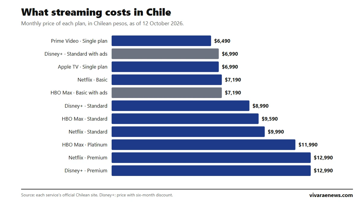 Bar chart: monthly price of each streaming plan in Chile, from Prime Video at 6,490 pesos to Netflix and Disney+ Premium at 12,990