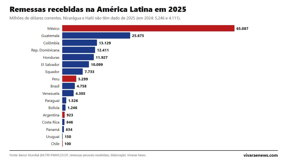 Remessas na América Latina 2025: ranking por país, em dólares e como porcentagem do PIB