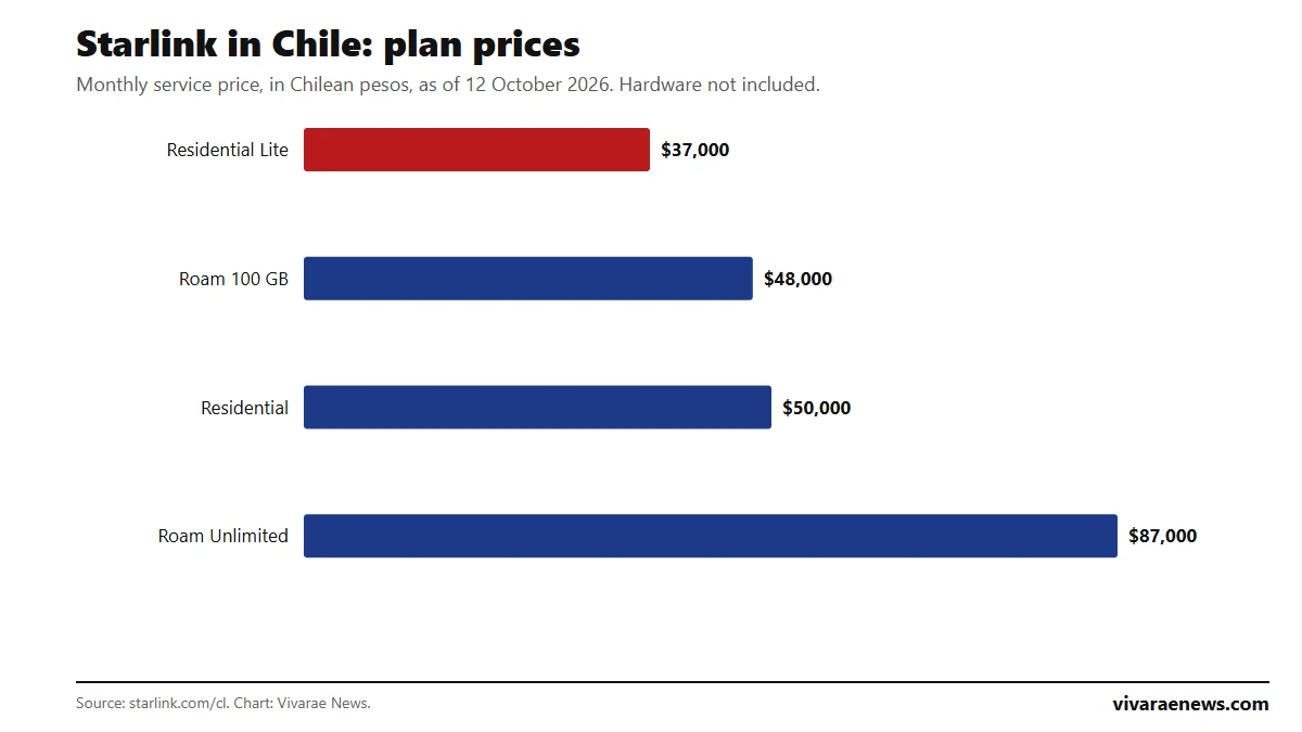 Bar chart: monthly price of Starlink plans in Chile, from Residential Lite at 37,000 pesos to Roam Unlimited at 87,000