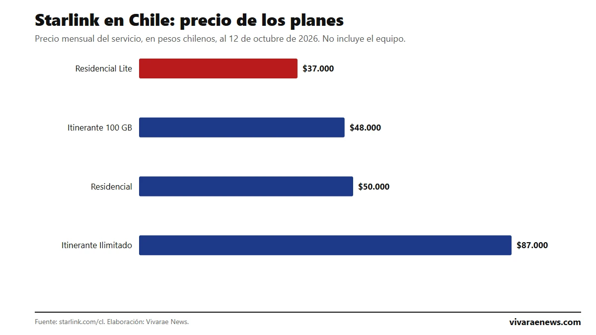 Gráfico de barras: precio mensual de los planes de Starlink en Chile, de Residencial Lite con 37.000 pesos a Itinerante Ilimitado con 87.000
