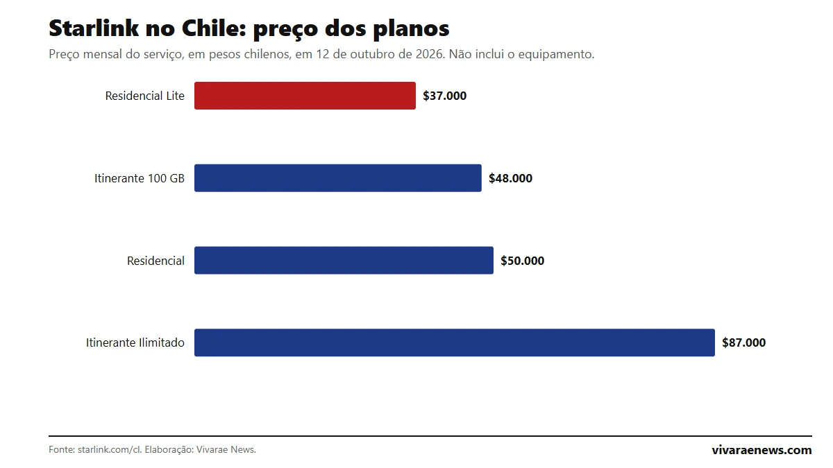 Gráfico de barras: preço mensal dos planos da Starlink no Chile, do Residencial Lite com 37.000 pesos ao Itinerante Ilimitado com 87.000