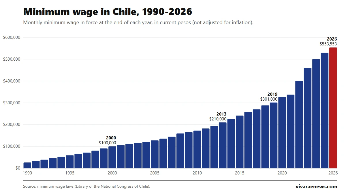Bar chart: Chile's monthly minimum wage at the end of each year between 1990 and 2026, from 26,000 to 553,553 pesos