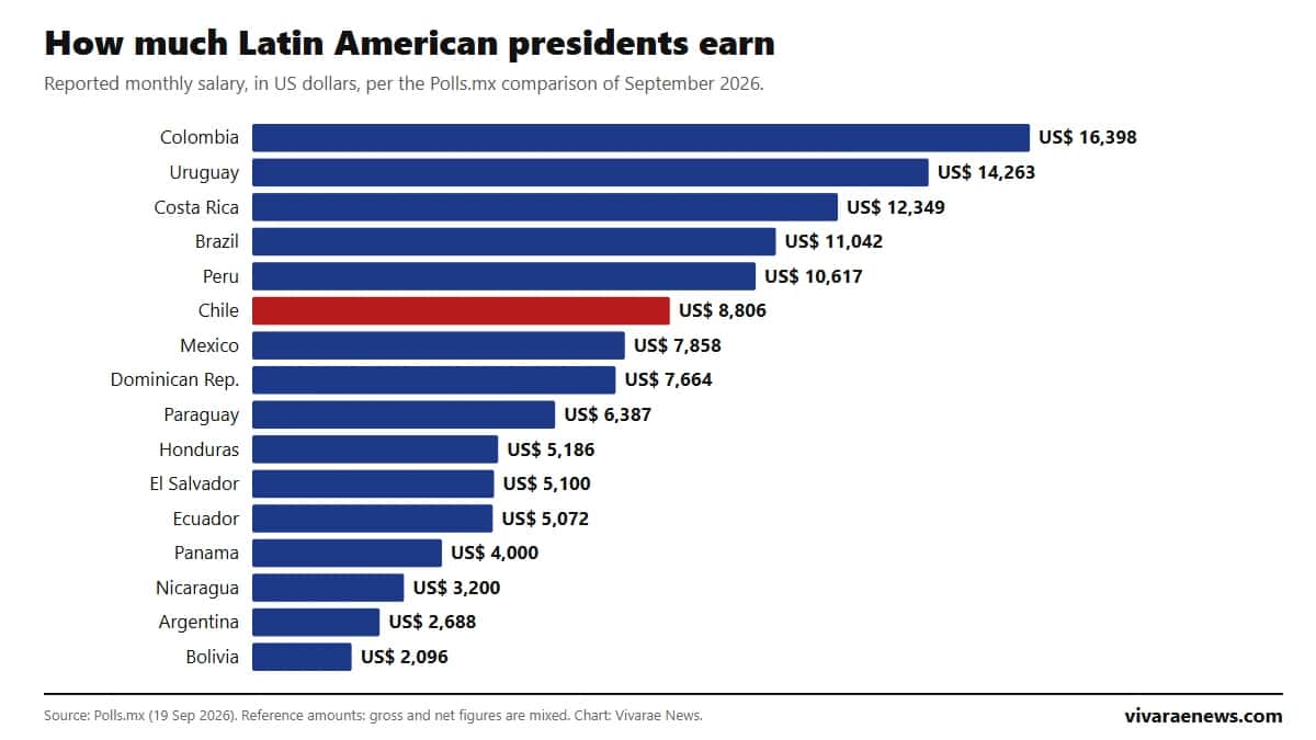 How much Latin American presidents earn in 2026: a ranking of 16 countries