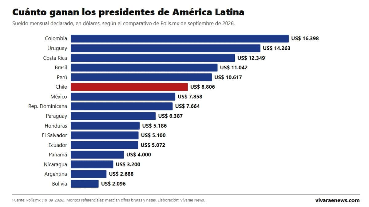 Cuánto ganan los presidentes de América Latina en 2026: ranking de 16 países