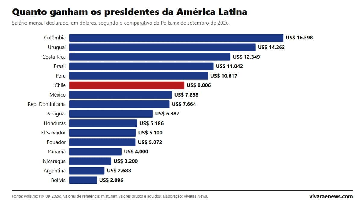 Quanto ganham os presidentes da América Latina em 2026: ranking de 16 países