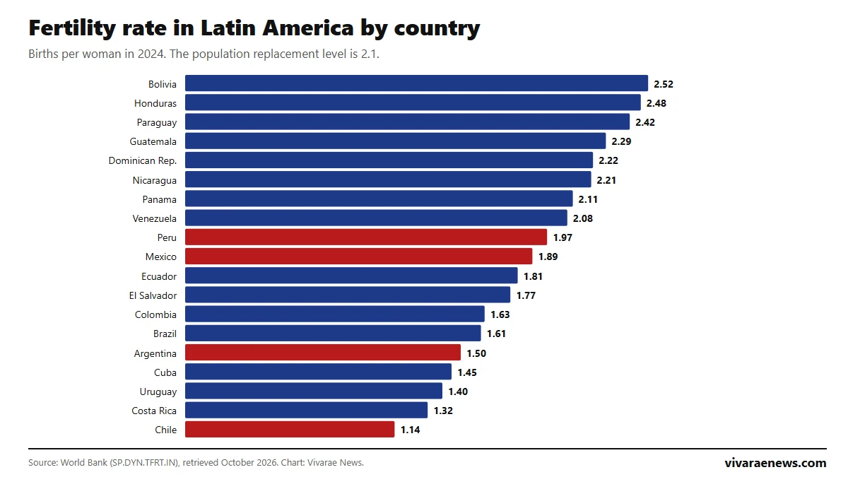 Fertility rate in Latin America 2026: ranking by country according to the World Bank