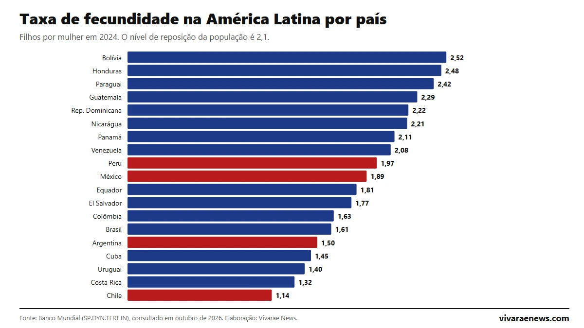 Taxa de fecundidade na América Latina 2026: ranking por país segundo o Banco Mundial