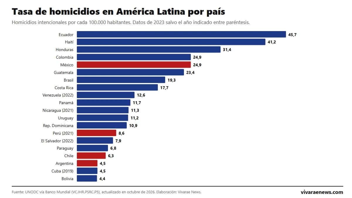 Tasa de homicidios en América Latina 2026: ranking por país según la ONU