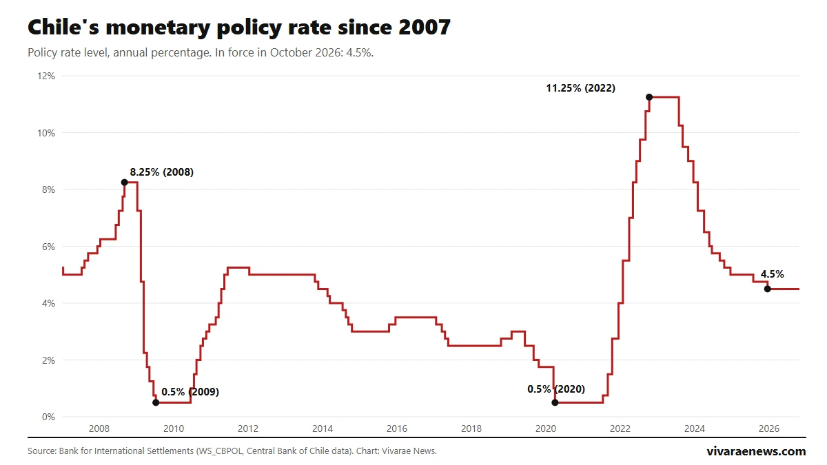 Chart of Chile's monetary policy rate between 2007 and 2026
