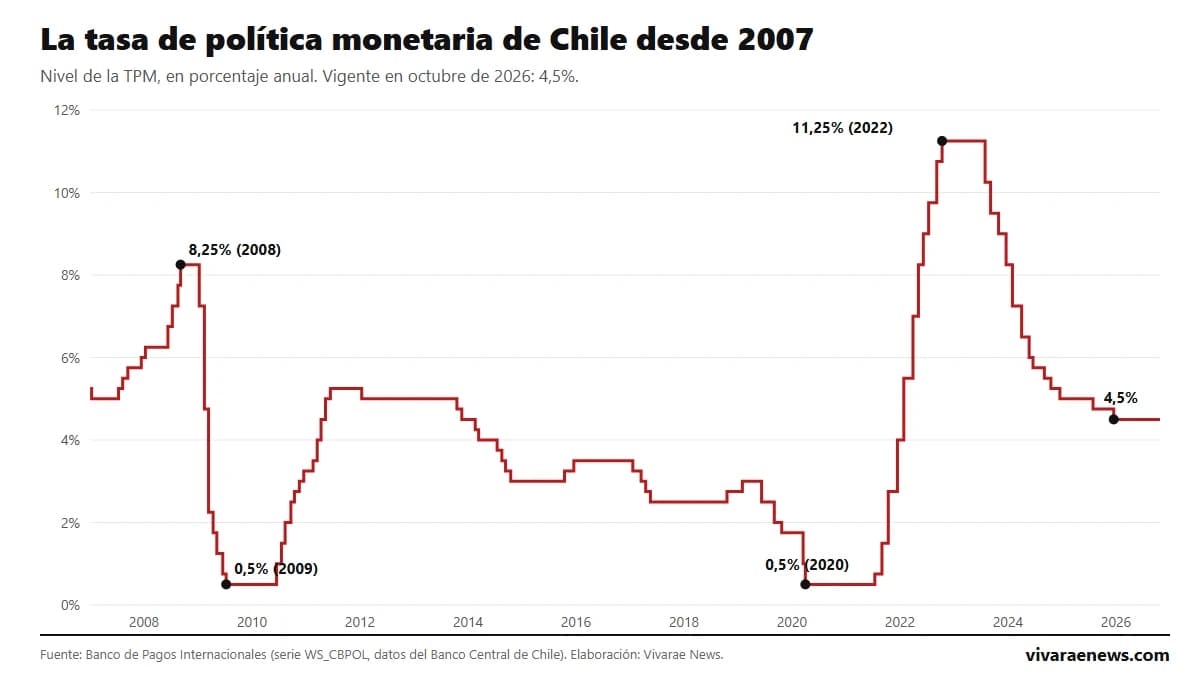 Gráfico de la tasa de política monetaria de Chile entre 2007 y 2026