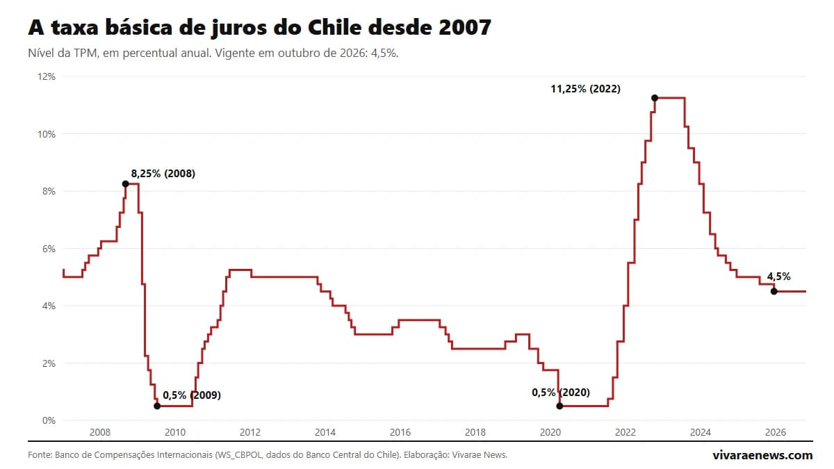 Gráfico da taxa de política monetária do Chile entre 2007 e 2026