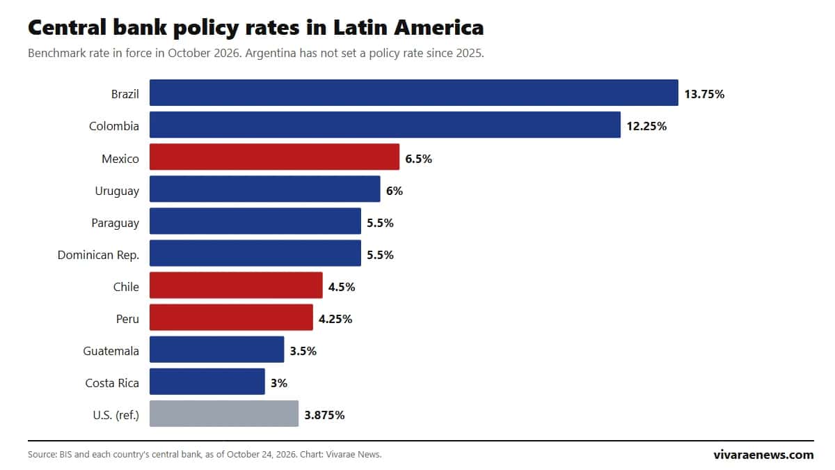 Interest rates in Latin America: central bank ranking for October 2026