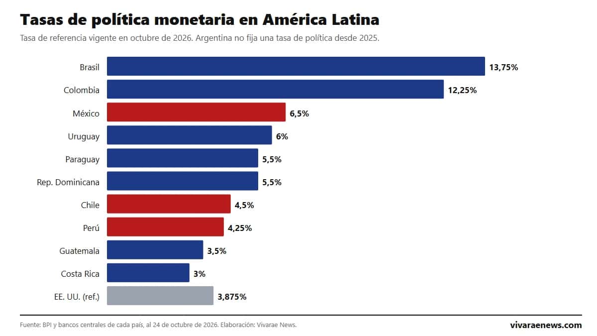 Tasas de interés en América Latina: ranking de los bancos centrales en octubre de 2026
