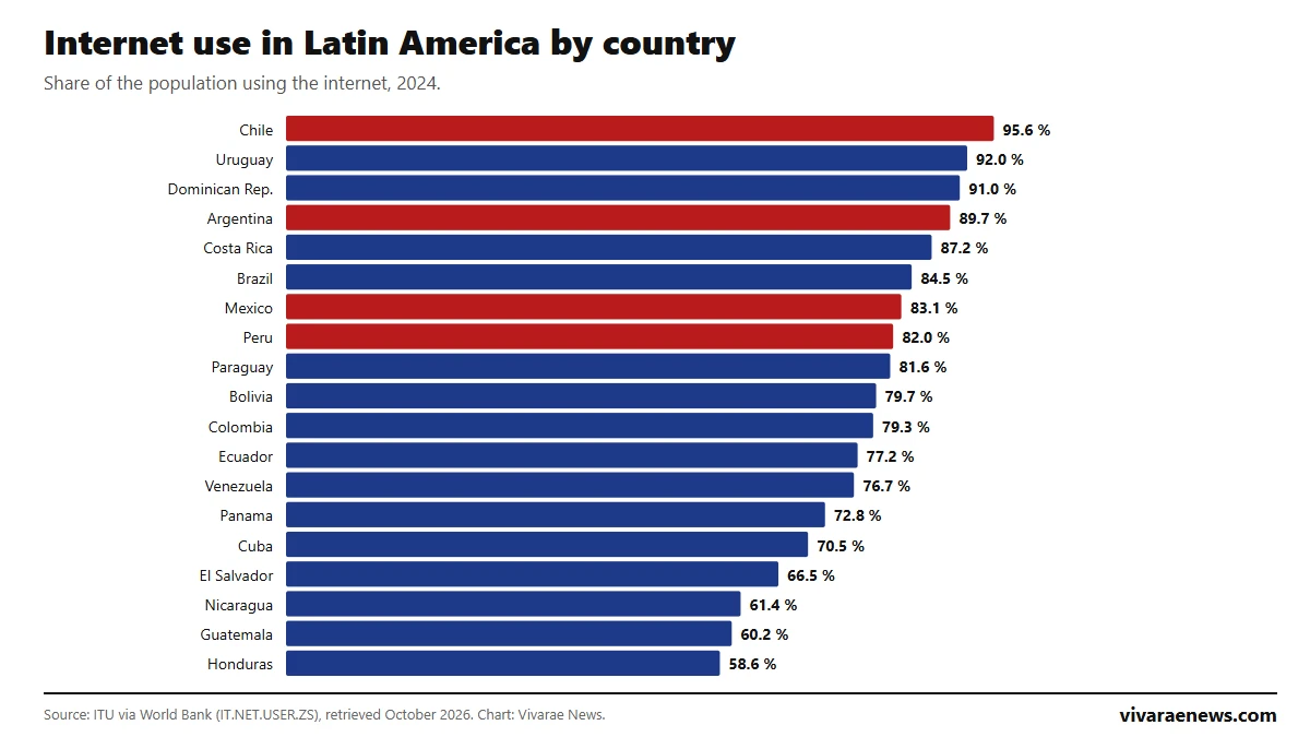 Internet use in Latin America 2026: ranking by country according to the World Bank and the ITU