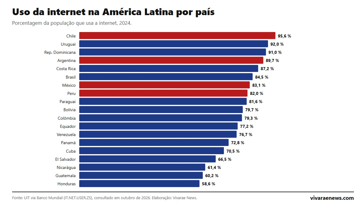 Uso da internet na América Latina 2026: ranking por país segundo o Banco Mundial e a UIT