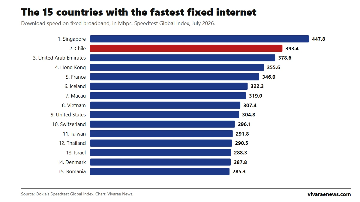 Bar chart: the 15 countries with the fastest fixed internet in the world, with Singapore first and Chile second