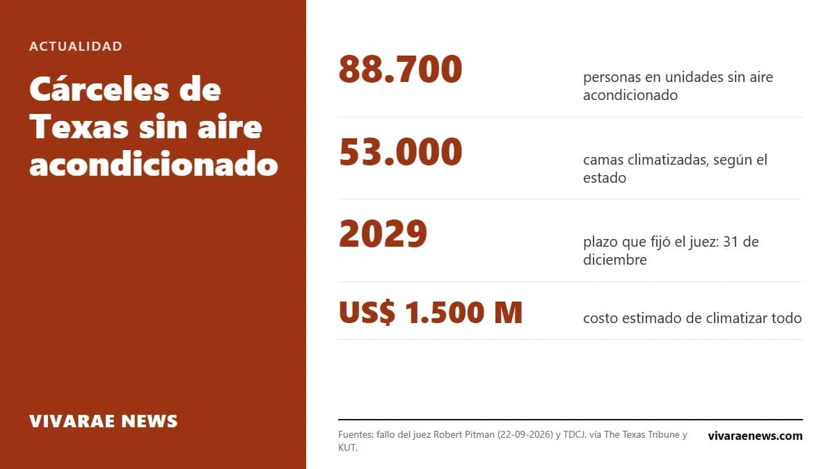 Un juez federal ordenó a Texas climatizar todas sus cárceles antes del 31 de diciembre de 2029. Cerca de 88.700 personas viven en unidades sin aire acondicionado. El estado apeló.