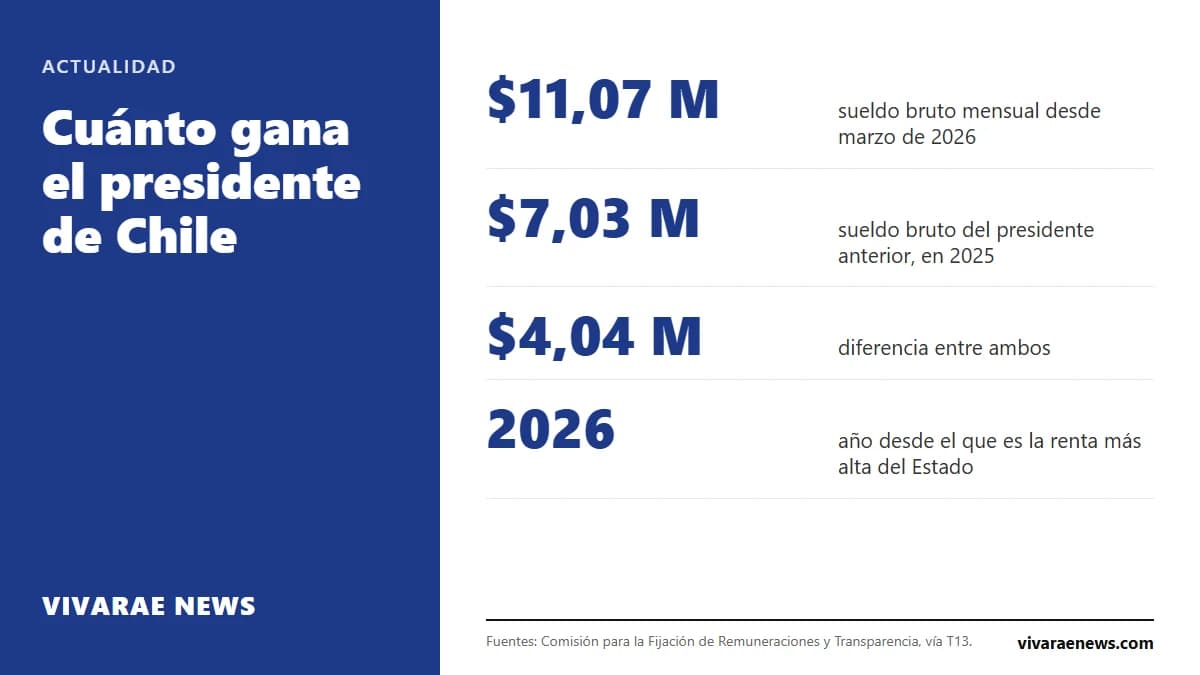 El presidente de Chile gana cerca de 11 millones de pesos brutos al mes desde marzo de 2026, un alza de unos 4 millones respecto del mandato anterior. Quién fija el monto y por qué subió.