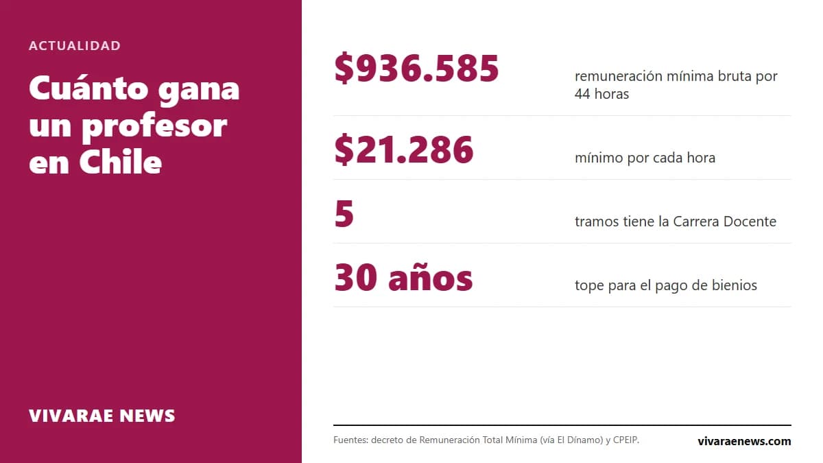 La remuneración mínima de un profesor con jornada de 44 horas es de $936.585 brutos. El sueldo real depende del tramo de la Carrera Docente, los años de servicio y el título.