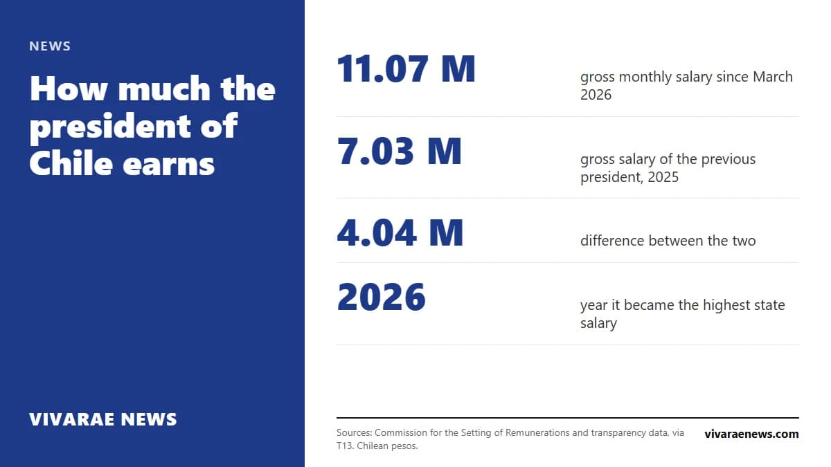 The president of Chile earns about 11 million pesos gross a month since March 2026, roughly 4 million more than in the previous term. Who sets the figure and why it went up.