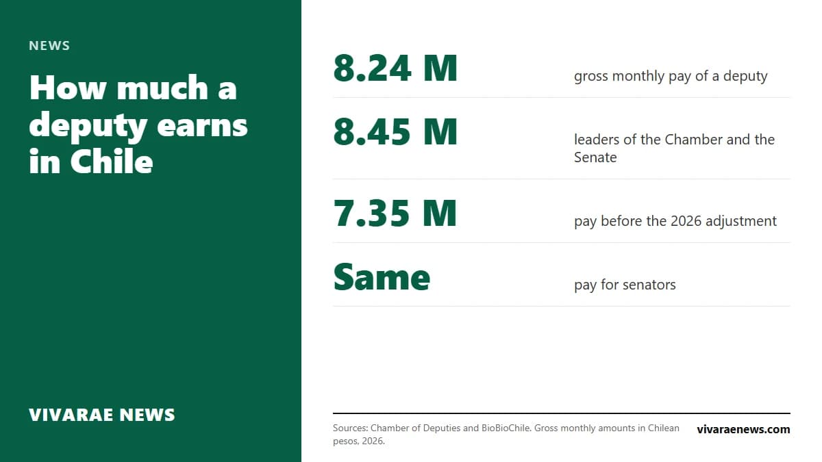 A deputy in Chile receives about 8.24 million pesos gross a month in 2026. What the leaders of each chamber earn, what the allowances are and who sets the amount.