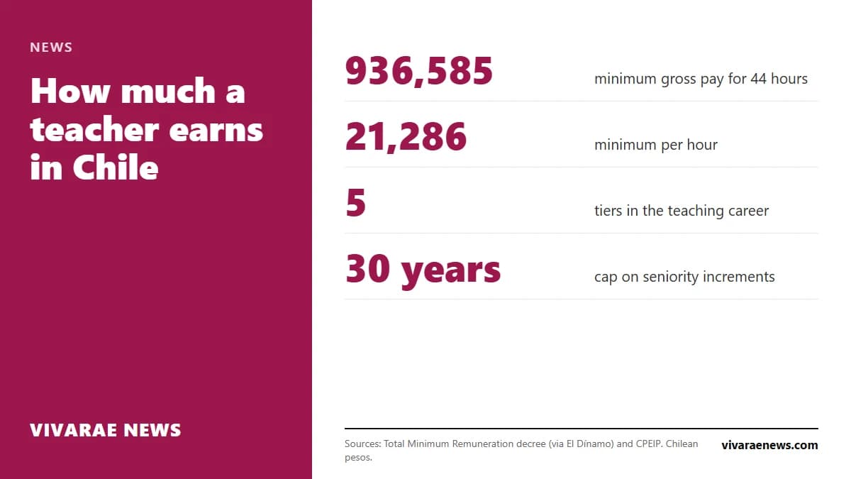 The minimum pay for a teacher working 44 hours a week is 936,585 pesos gross. Actual pay depends on the career tier, years of service and qualifications.