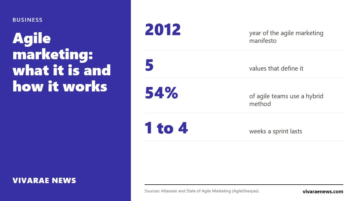 Agile marketing applies software development methods to marketing: short cycles, tests and constant adjustments. Its five values, how a team is organized and what the data say.