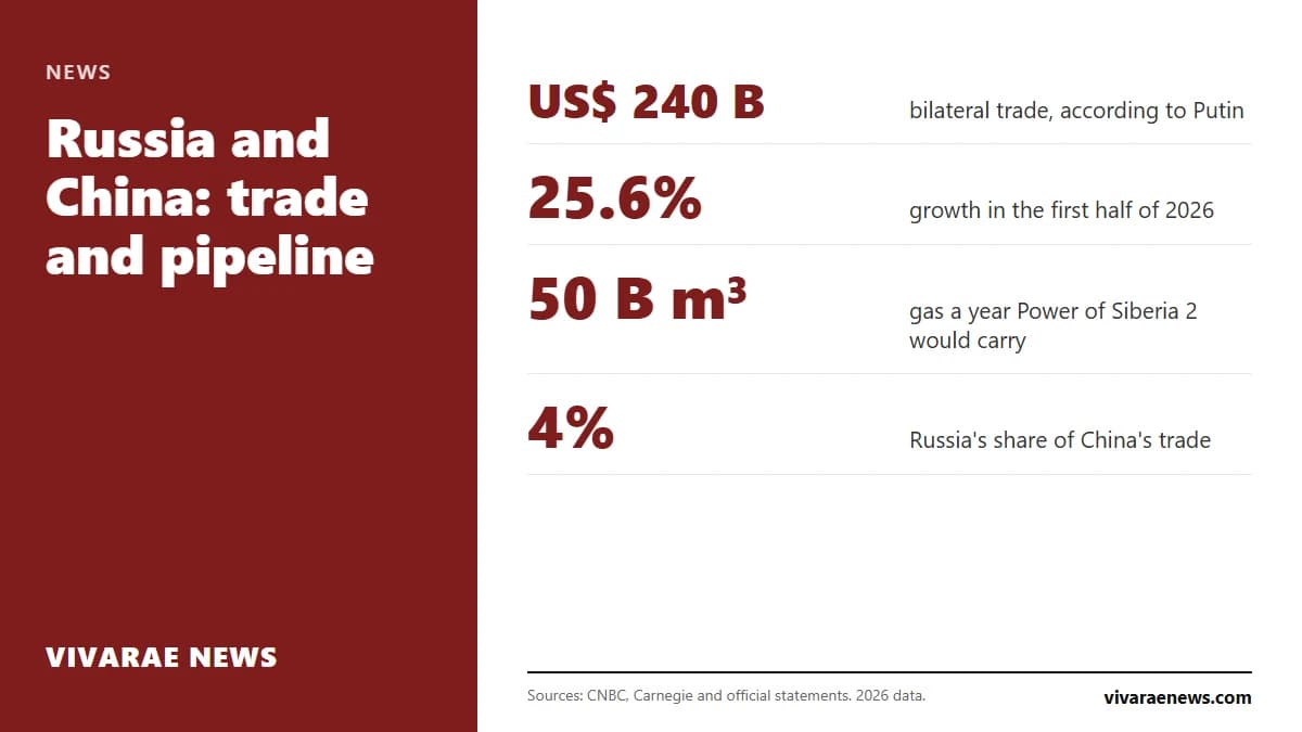 Trade between Russia and China grew 25.6% in the first half of 2026 and Putin puts it at 240 billion dollars. The Power of Siberia 2 pipeline remains stuck over price.