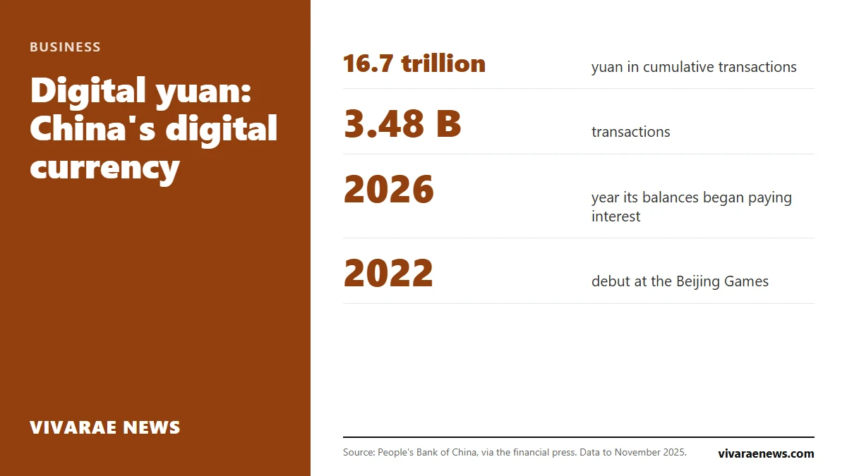 The digital yuan is the electronic version of China's currency, issued by its central bank. It has processed 16.7 trillion yuan in transactions and its balances pay interest since 2026.