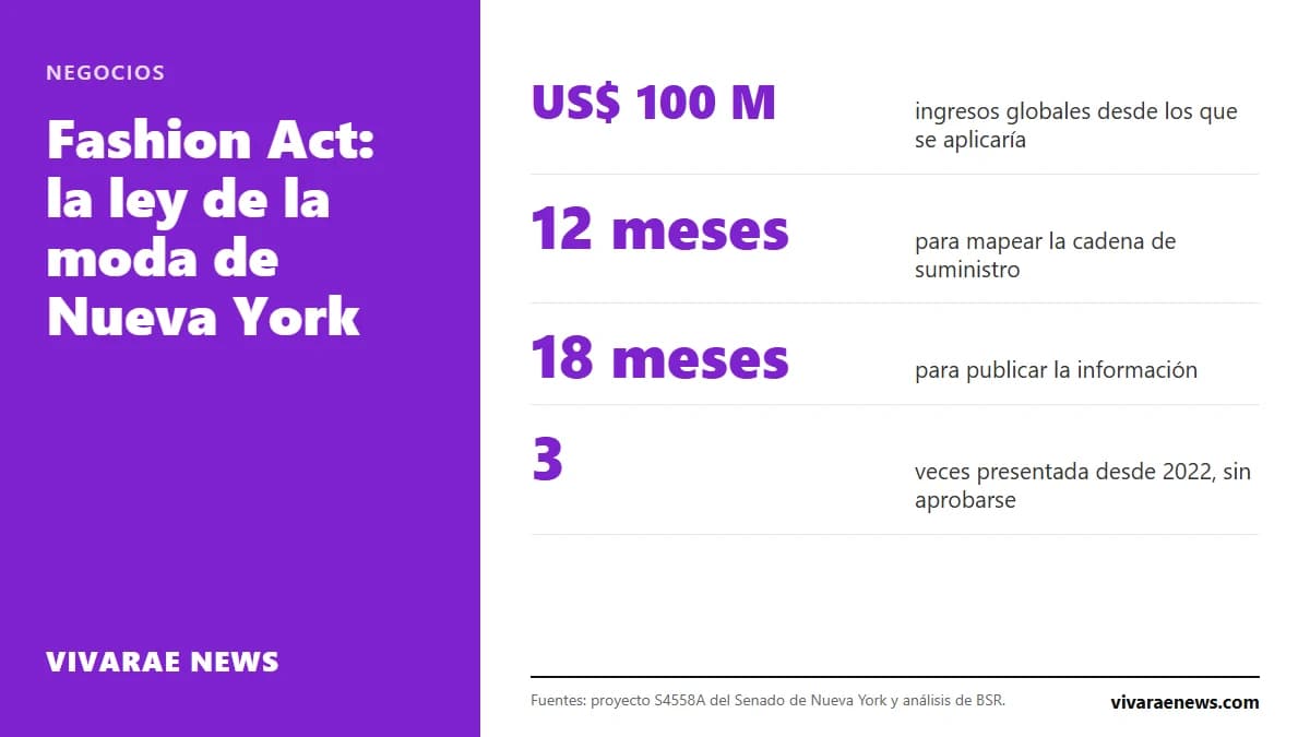 La Fashion Act de Nueva York obligaría a las marcas de moda que facturan más de 100 millones de dólares a mapear su cadena de suministro y reducir sus emisiones. Qué propone y en qué etapa está.