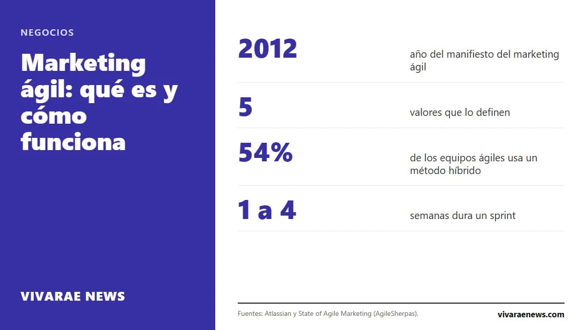 El marketing ágil aplica al marketing los métodos de trabajo del desarrollo de software: ciclos cortos, pruebas y ajustes constantes. Sus cinco valores, cómo se organiza un equipo y qué dicen los datos.