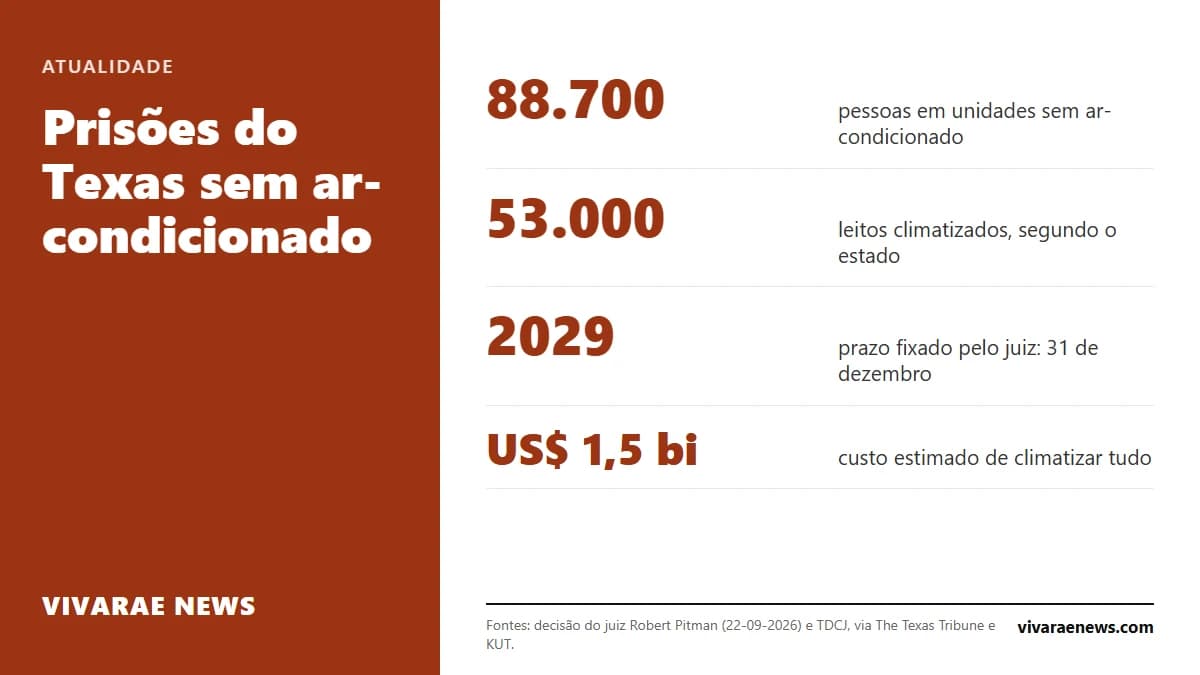 Um juiz federal ordenou que o Texas climatize todas as suas prisões até 31 de dezembro de 2029. Cerca de 88.700 pessoas vivem em unidades sem ar-condicionado. O estado recorreu.
