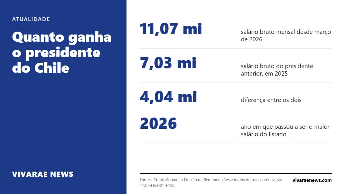 O presidente do Chile ganha cerca de 11 milhões de pesos brutos por mês desde março de 2026, uns 4 milhões a mais que no mandato anterior. Quem fixa o valor e por que subiu.