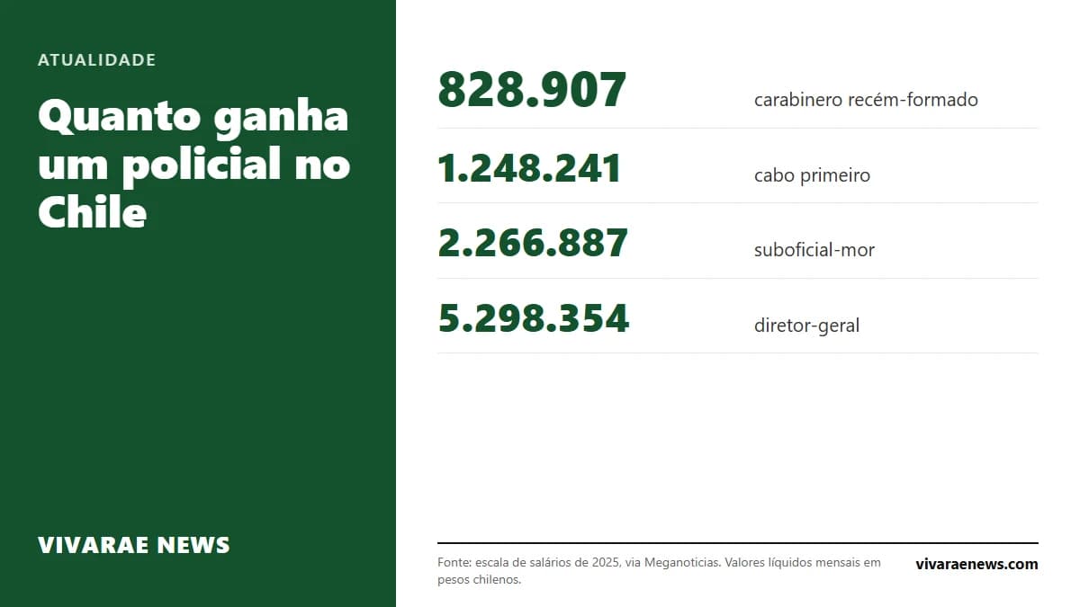 Um carabinero recém-formado ganha cerca de 829 mil pesos líquidos por mês e um suboficial-mor, 2,27 milhões. A tabela de salários por posto nas duas carreiras.