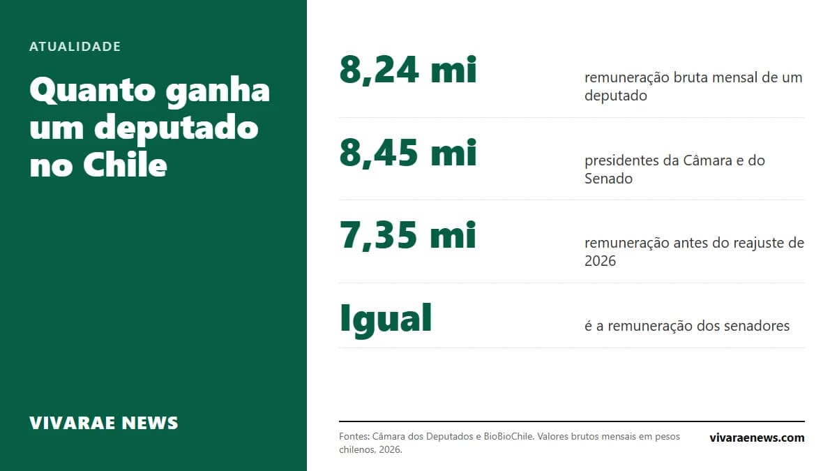 Um deputado no Chile recebe cerca de 8,24 milhões de pesos brutos por mês em 2026. Quanto ganham os presidentes das casas, o que são as verbas e quem fixa o valor.