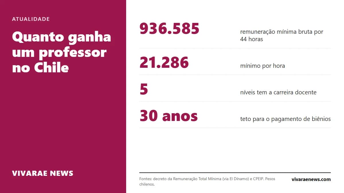 A remuneração mínima de um professor com jornada de 44 horas é de 936.585 pesos brutos. O salário real depende do nível na carreira docente, dos anos de serviço e da formação.