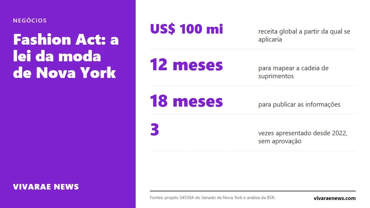 O Fashion Act de Nova York obrigaria marcas de moda com receita acima de 100 milhões de dólares a mapear sua cadeia de suprimentos e reduzir emissões. O que propõe e em que etapa está.