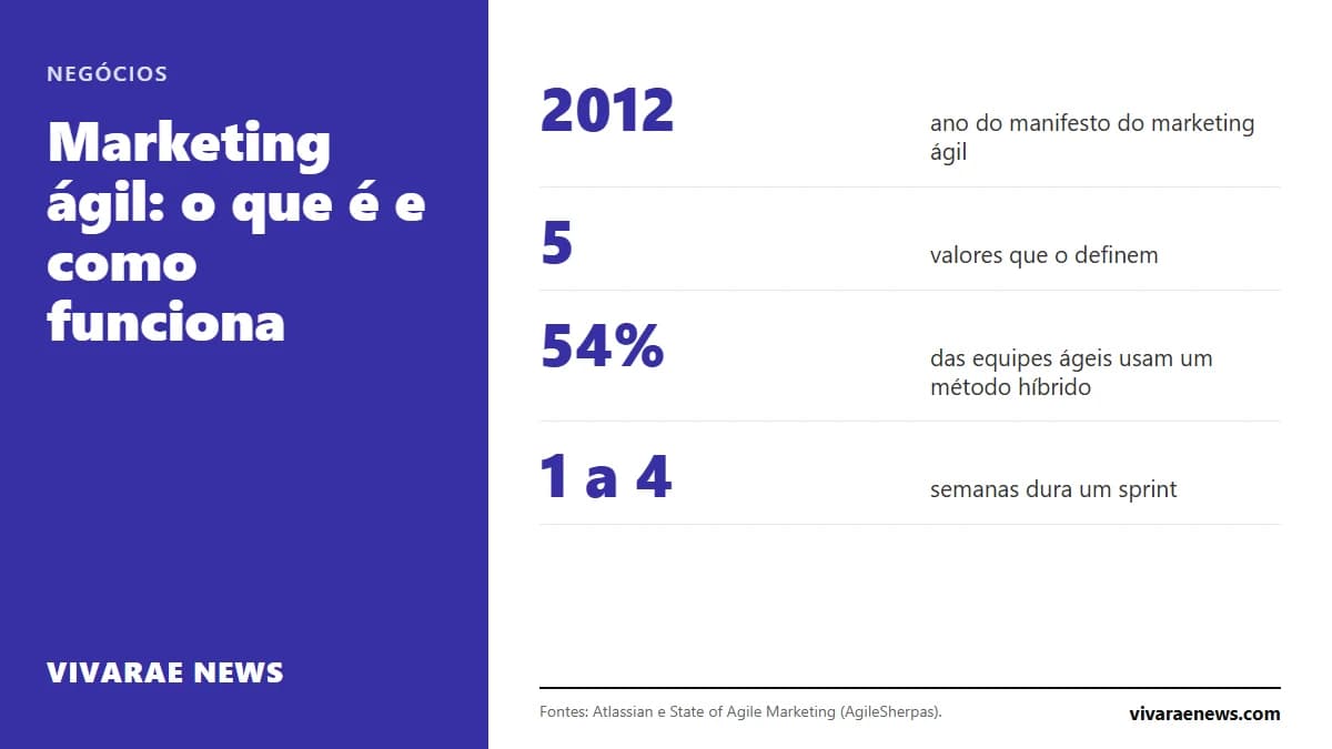 O marketing ágil aplica ao marketing os métodos de trabalho do desenvolvimento de software: ciclos curtos, testes e ajustes constantes. Seus cinco valores, como a equipe se organiza e o que dizem os dados.