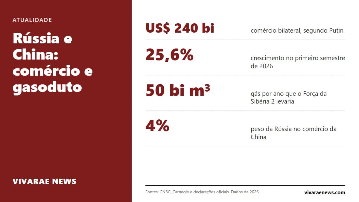 O comércio entre Rússia e China cresceu 25,6% no primeiro semestre de 2026 e Putin o estima em 240 bilhões de dólares. O gasoduto Força da Sibéria 2 continua travado pelo preço.