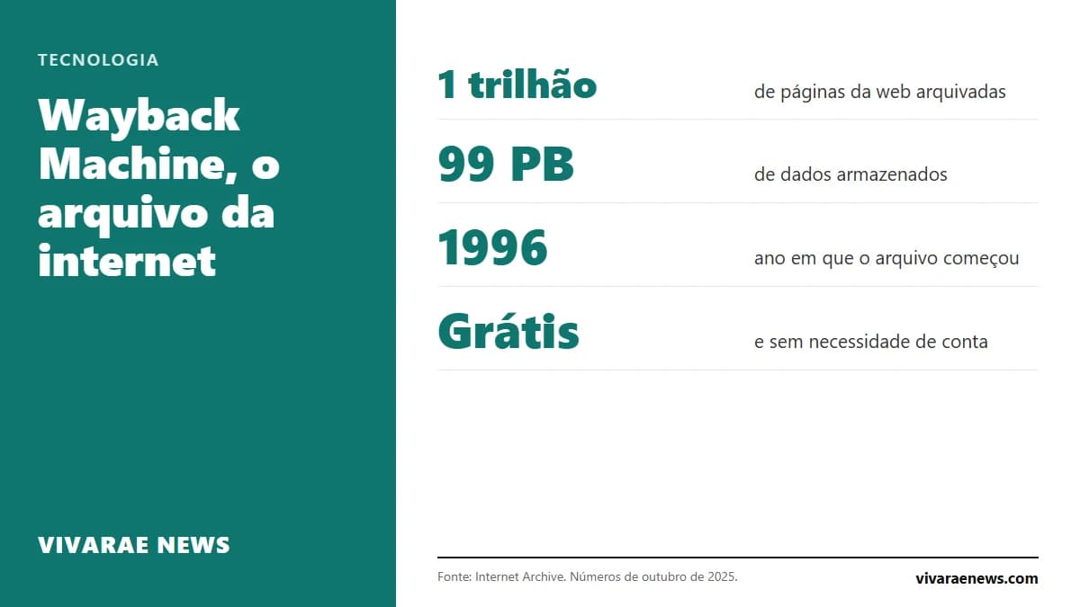 A Wayback Machine é o arquivo da internet: guarda mais de um trilhão de páginas e permite ver como era um site anos atrás. Como usar, como salvar uma página e para que serve.