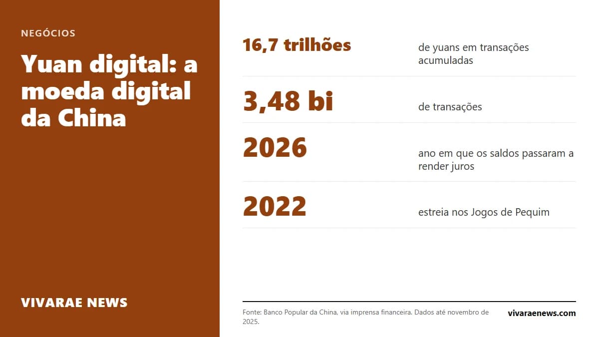 O yuan digital é a versão eletrônica da moeda chinesa, emitida pelo banco central. Soma 16,7 trilhões de yuans em transações e desde 2026 seus saldos rendem juros.