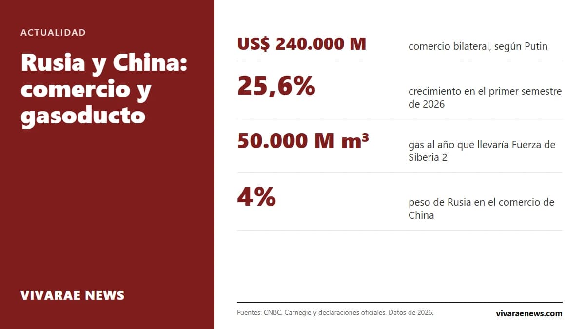 El comercio entre Rusia y China creció 25,6% en el primer semestre de 2026 y Putin lo cifra en 240.000 millones de dólares. El gasoducto Fuerza de Siberia 2 sigue trabado por el precio.