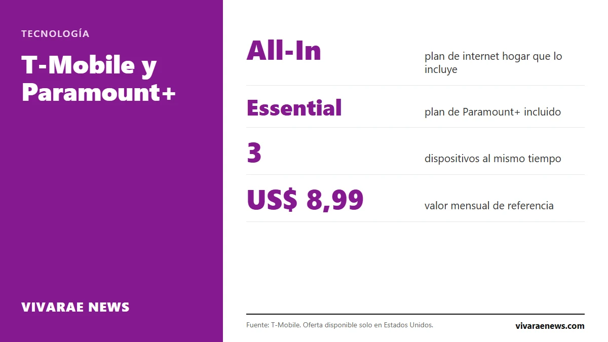 T-Mobile ya no regala un año de Paramount+ a todos sus clientes. Hoy el plan Essential viene incluido con su internet para el hogar All-In. Requisitos, cómo activarlo y qué incluye.