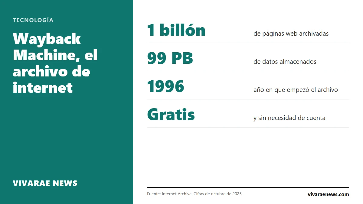 Wayback Machine es el archivo de internet: guarda más de un billón de páginas web y permite ver cómo era un sitio años atrás. Cómo se usa, cómo guardar una página y para qué sirve.