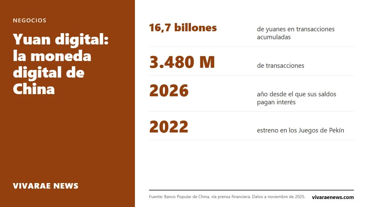 El yuan digital es la versión electrónica de la moneda china, emitida por su banco central. Suma 16,7 billones de yuanes en transacciones y desde 2026 sus saldos pagan interés.
